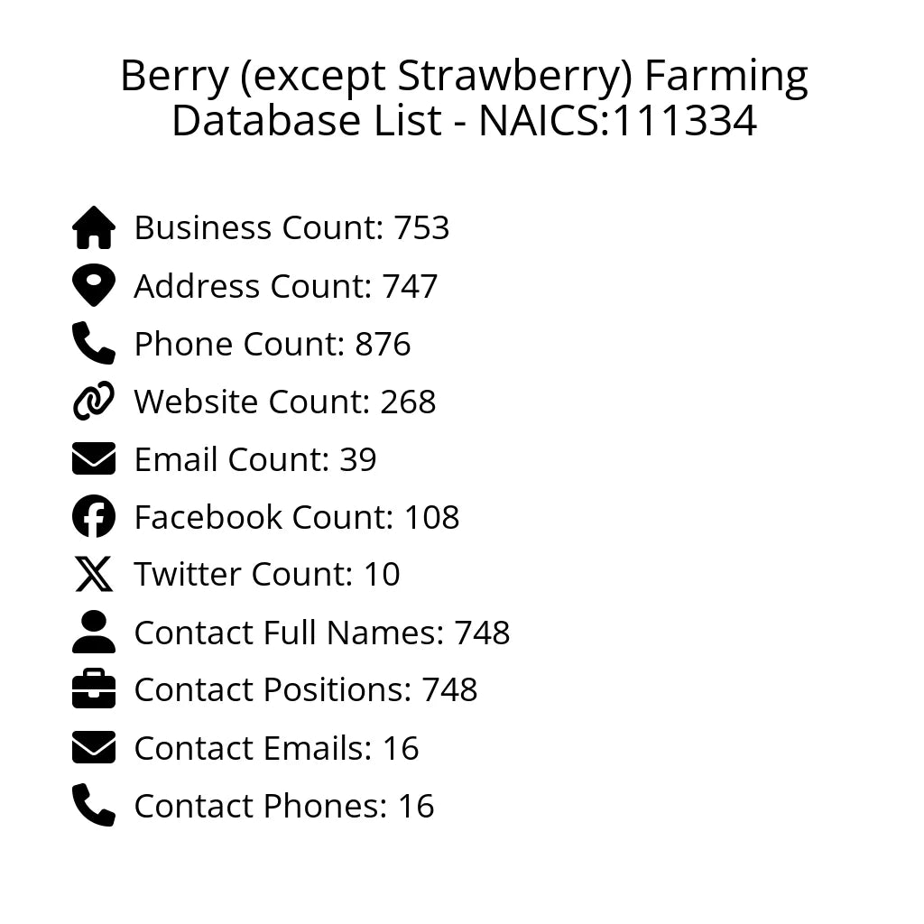 Details for Berry (except Strawberry) Farming Database List - NAICS:111334