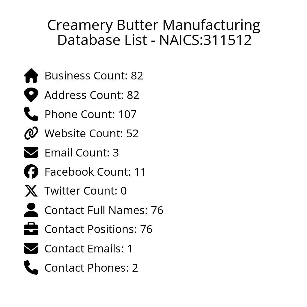 Details for Creamery Butter Manufacturing Database List - NAICS:311512