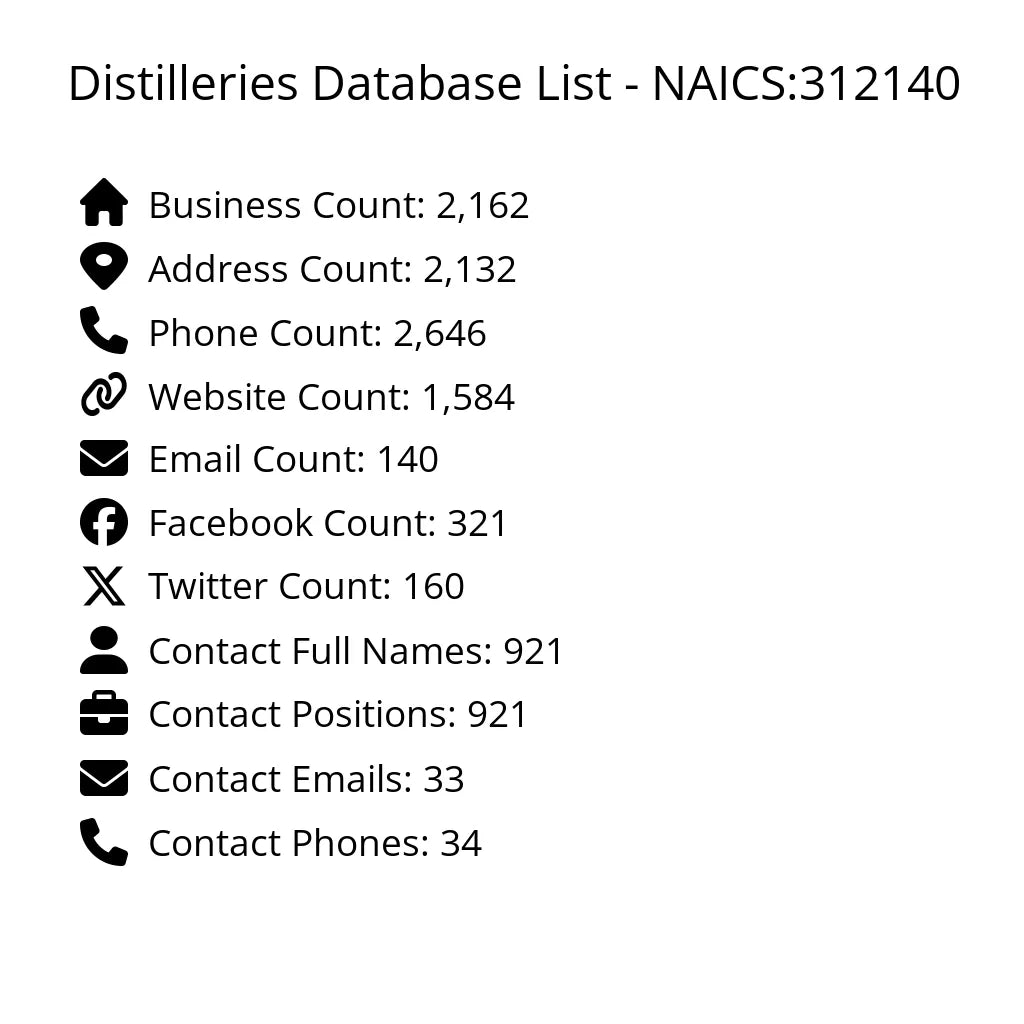 Details for Distilleries Database List - NAICS:312140