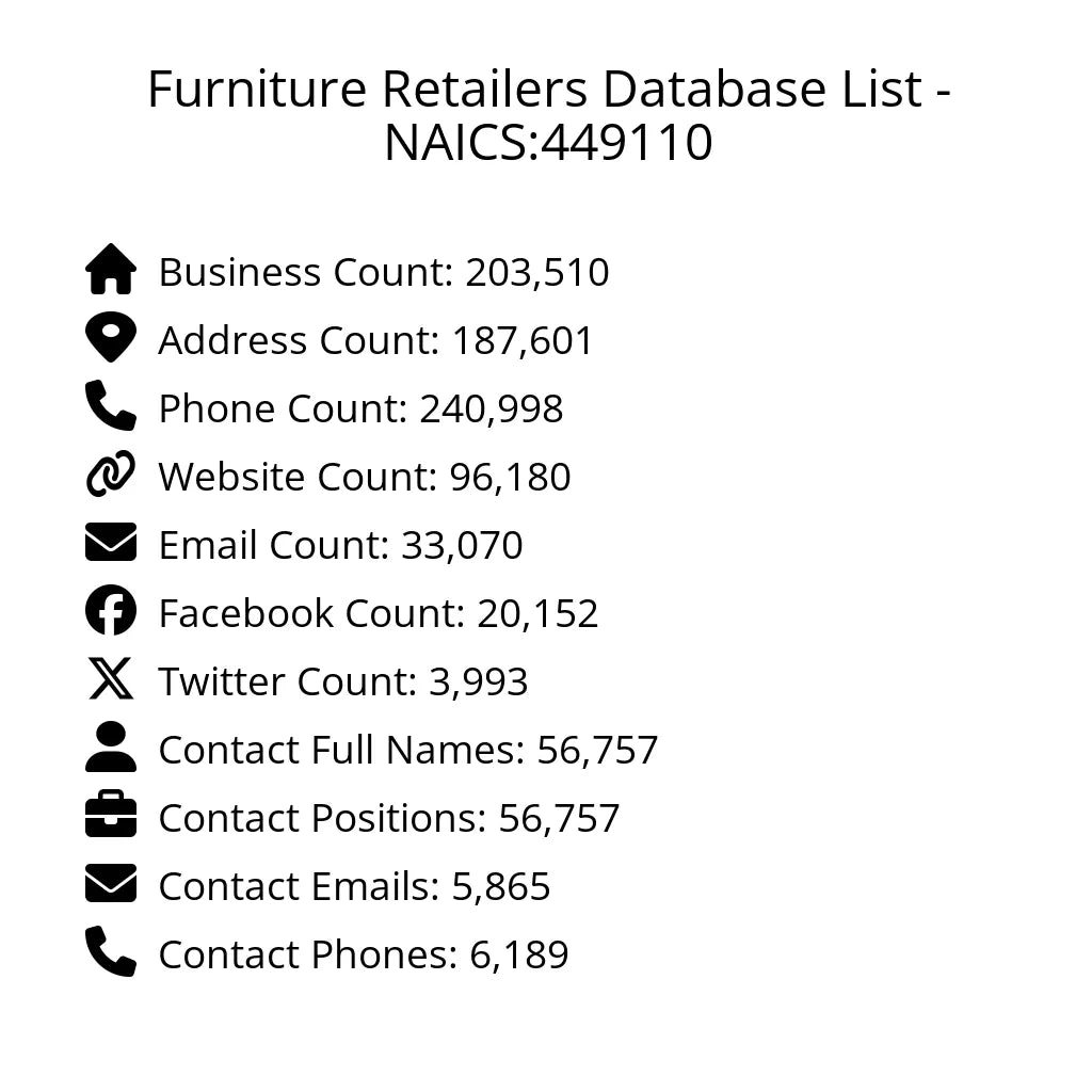 Details for Furniture Retailers Database List - NAICS:449110