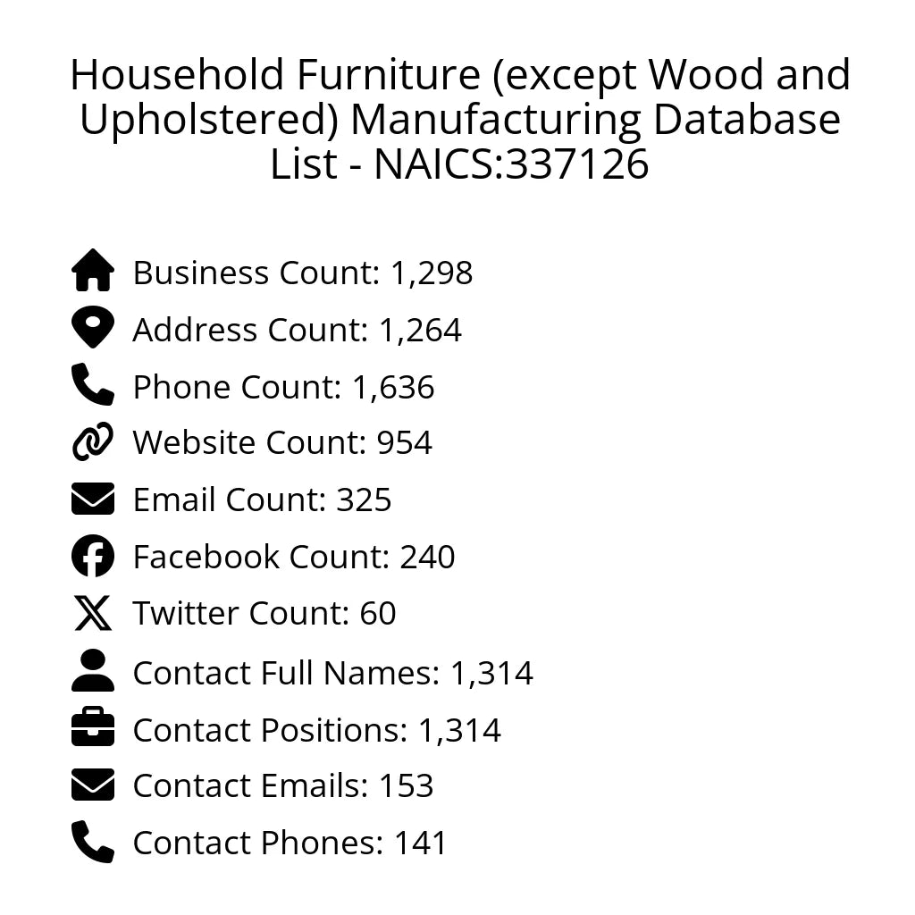 Details for Household Furniture (except Wood and Upholstered) Manufacturing Database List - NAICS:337126