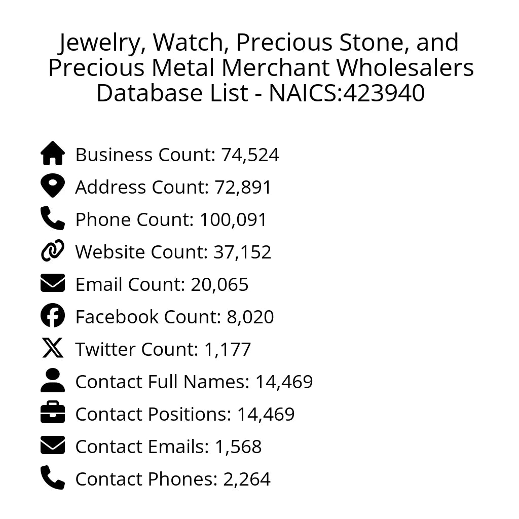 Details for Jewelry, Watch, Precious Stone, and Precious Metal Merchant Wholesalers Database List - NAICS:423940