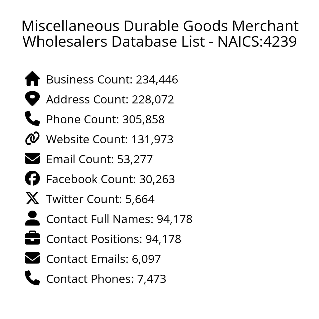 Details for Miscellaneous Durable Goods Merchant Wholesalers Database List - NAICS:4239