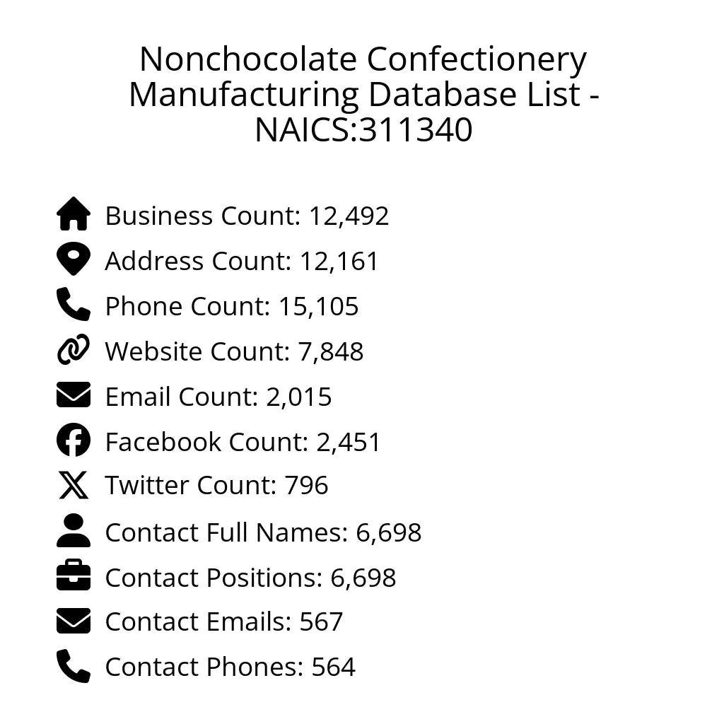 Details for Nonchocolate Confectionery Manufacturing Database List - NAICS:311340