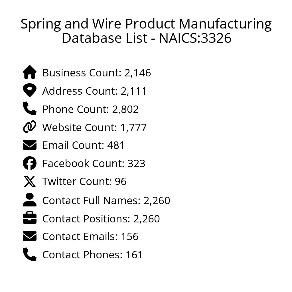 Details for Spring and Wire Product Manufacturing Database List - NAICS:3326