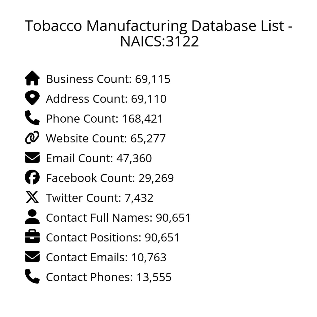 Details for Tobacco Manufacturing Database List - NAICS:3122