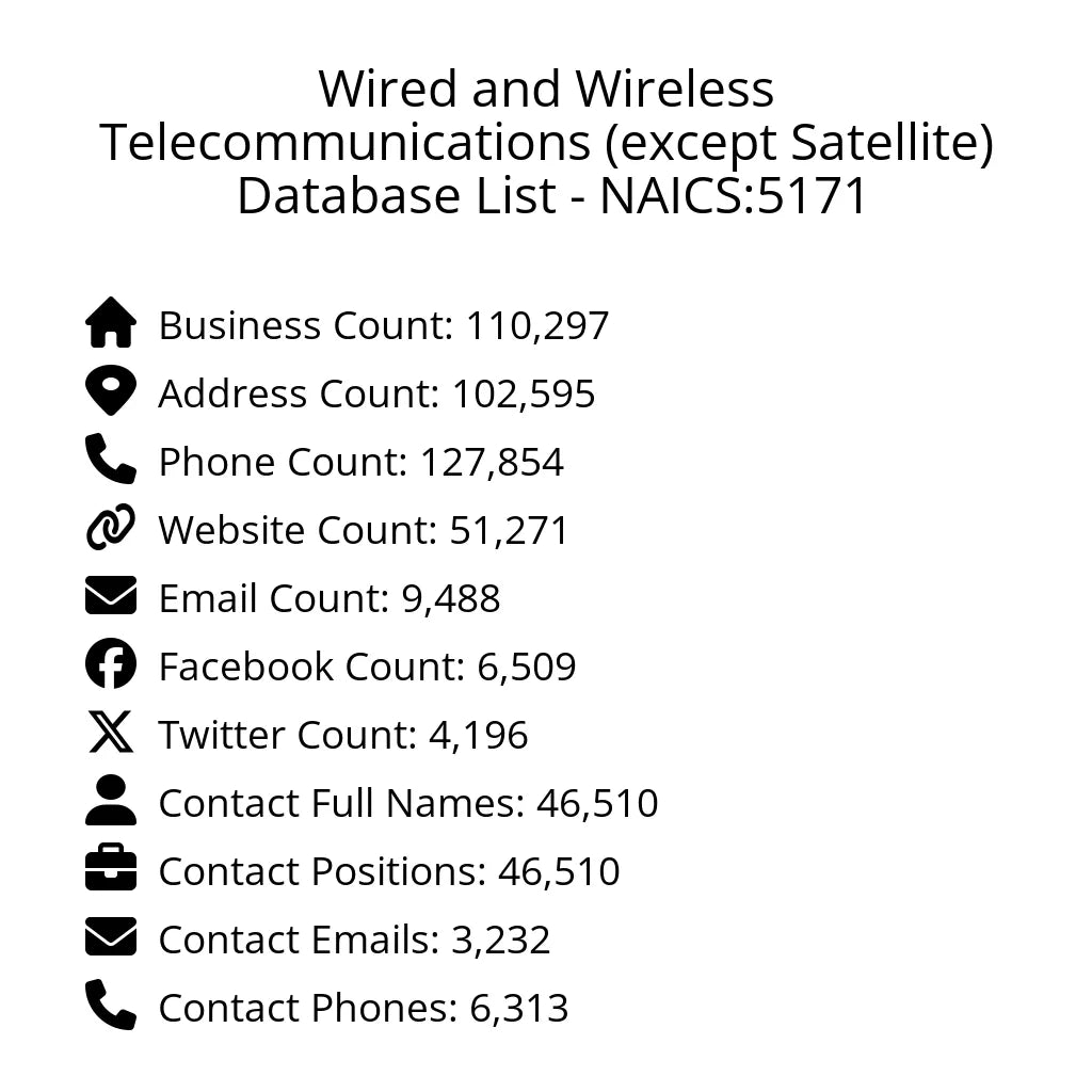 Details for Wired and Wireless Telecommunications (except Satellite) Database List - NAICS:5171