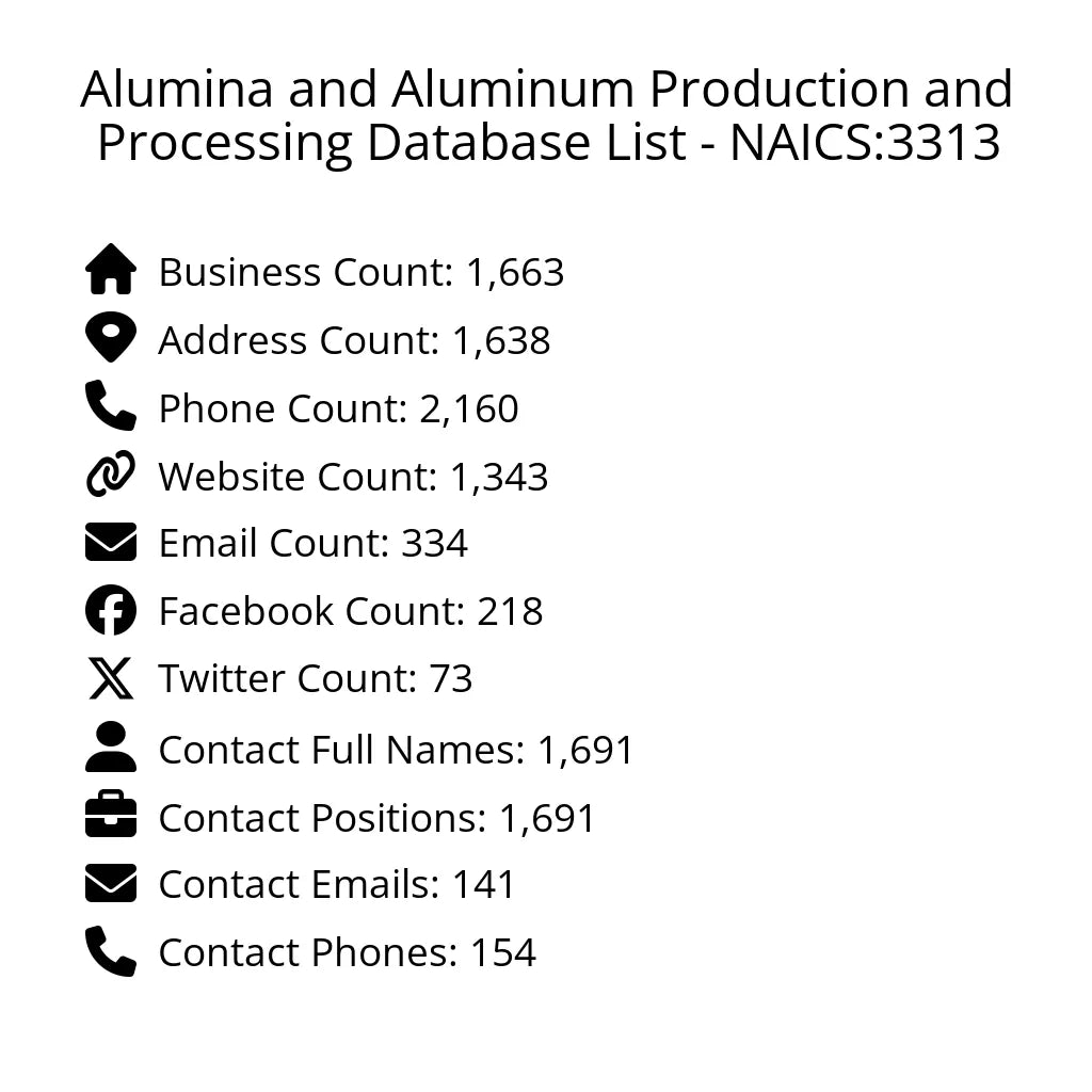 Details for Alumina and Aluminum Production and Processing Database List - NAICS:3313
