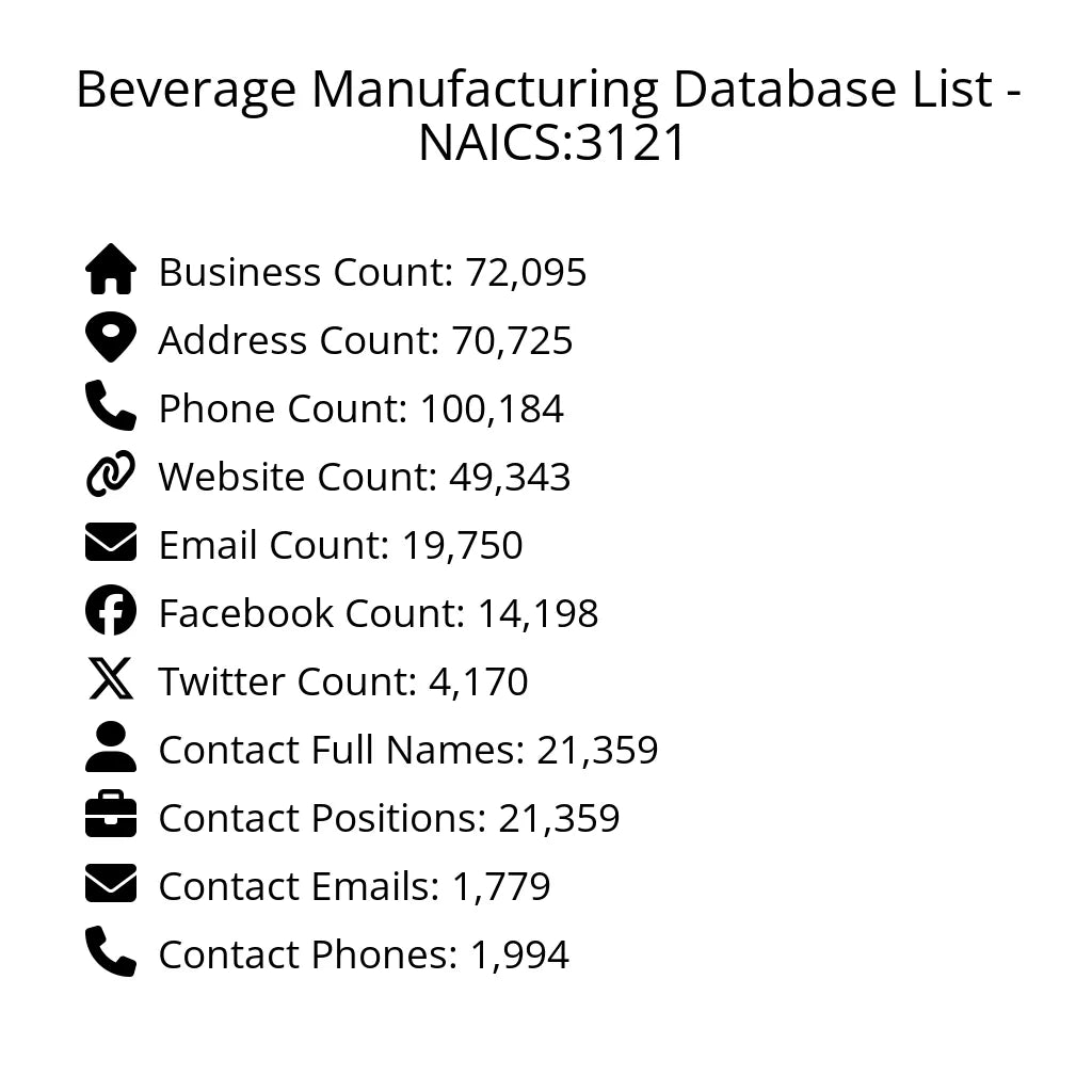 Details for Beverage Manufacturing Database List - NAICS:3121