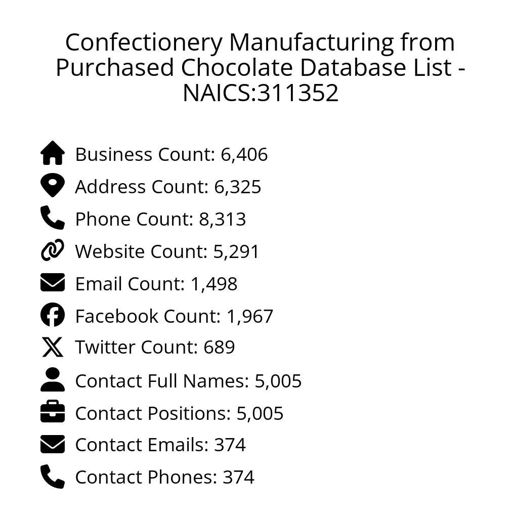 Details for Confectionery Manufacturing from Purchased Chocolate Database List - NAICS:311352