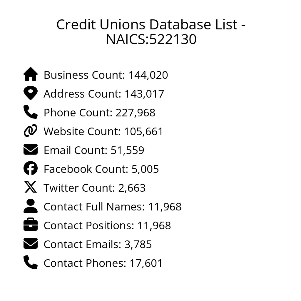 Details for Credit Unions Database List - NAICS:522130